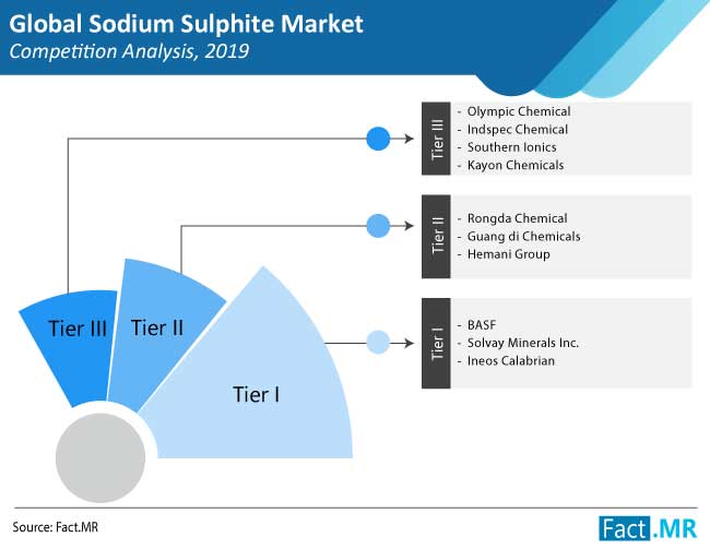 Sodium Sulphite | Tradeasia International