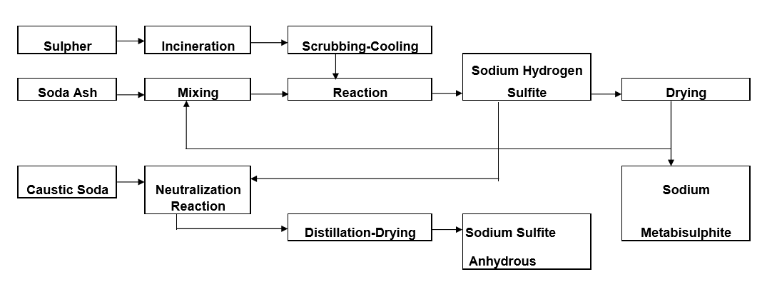 Sodium Sulfite