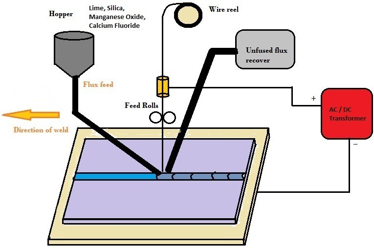 Submerged Arc Welding Flux and Wire | Lincoln Electric