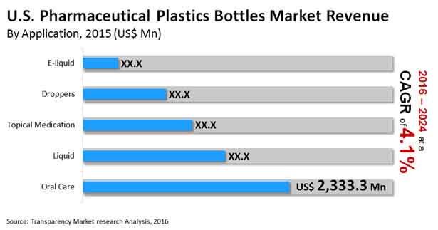 China will become the largest pharmaceutical plastic bottle packaging market - NINGBO SENDER MEDICAL TECHNOLOGY CO., LTD.