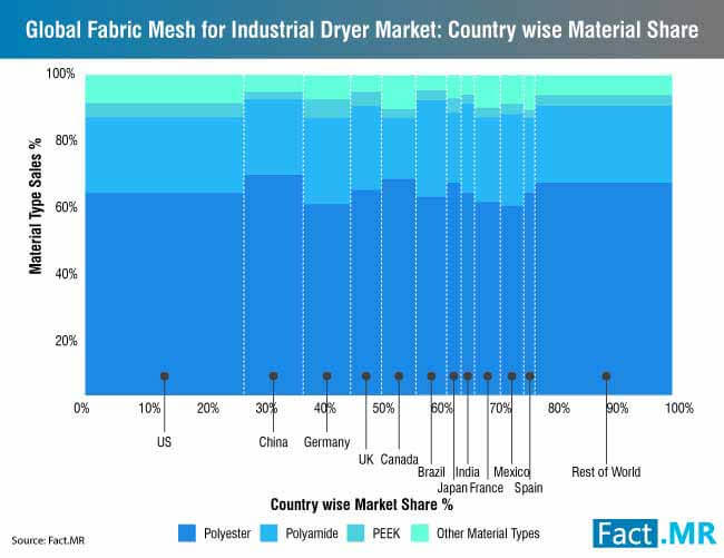 dryer - Gypsum industry news from Global Gypsum