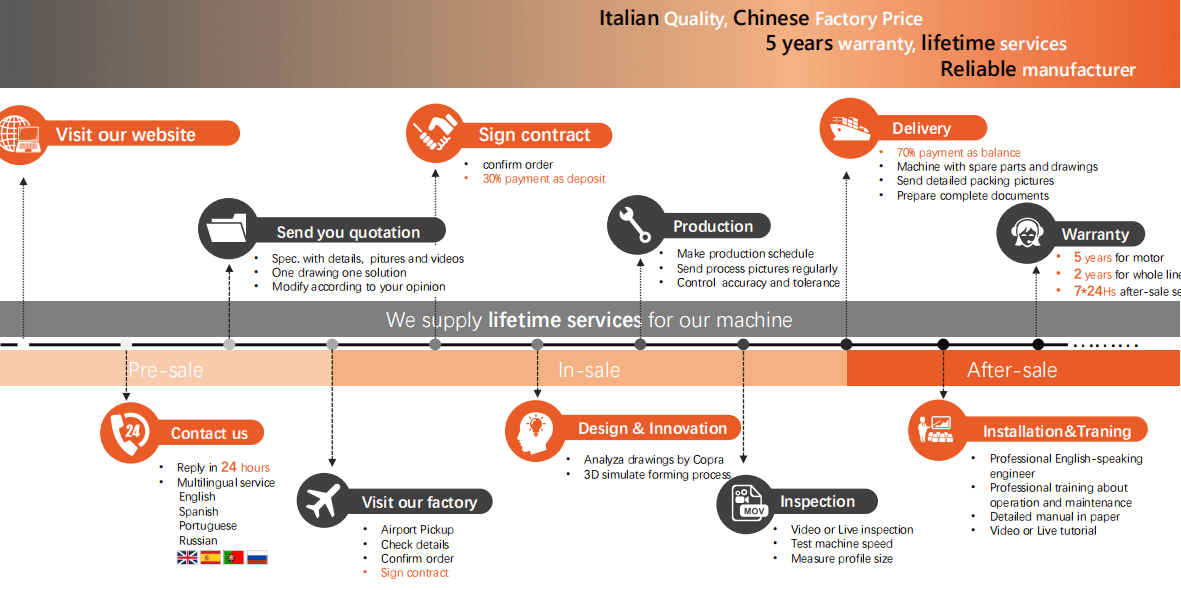 Servicio de las Compras