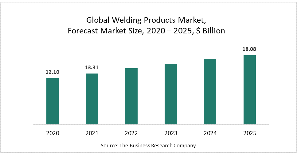 Welding Products Market Analysis of Consumption, Revenue, Market Share and Growth Rate, Historic and Forecast 2020 to 2025
    | MENAFN.COM