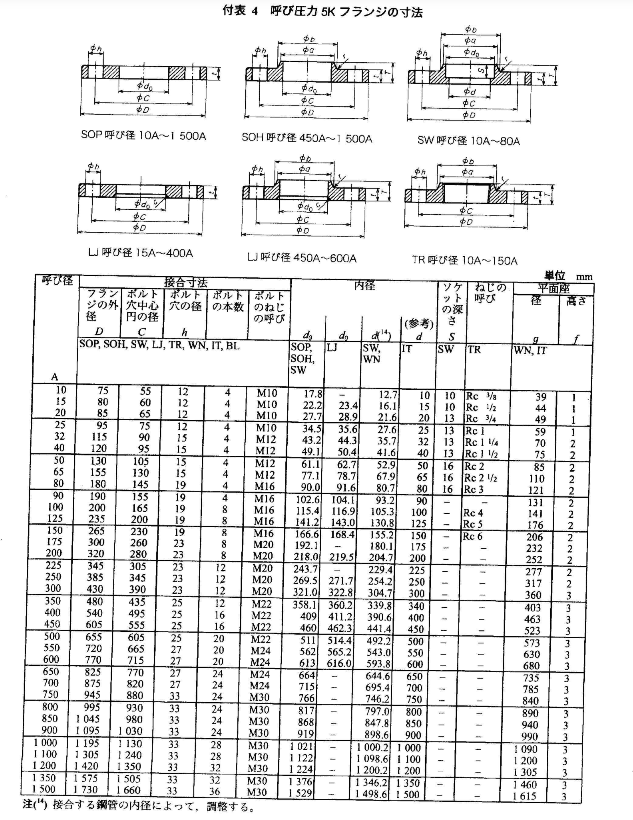 JIS B2220