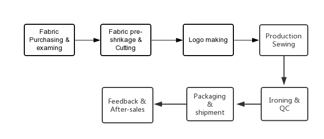 FACTORY PROCESS