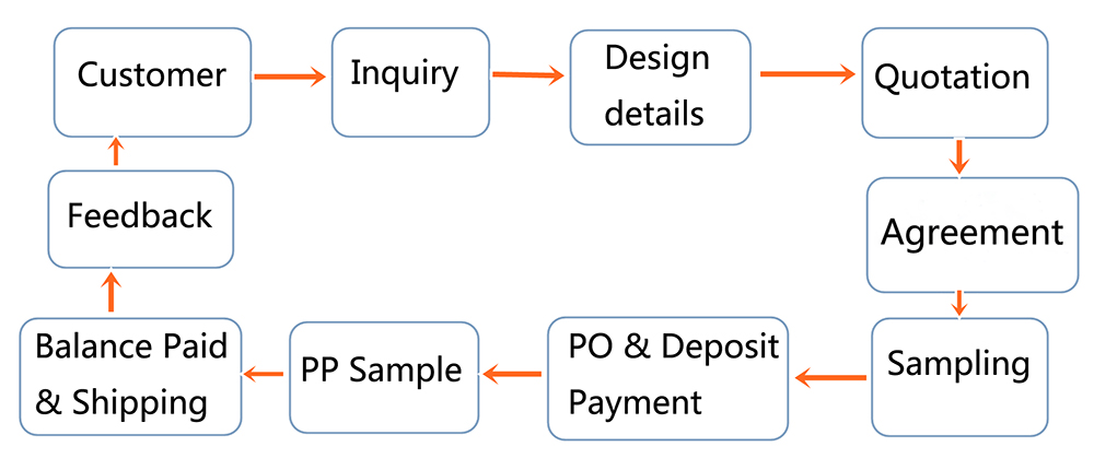 Order process