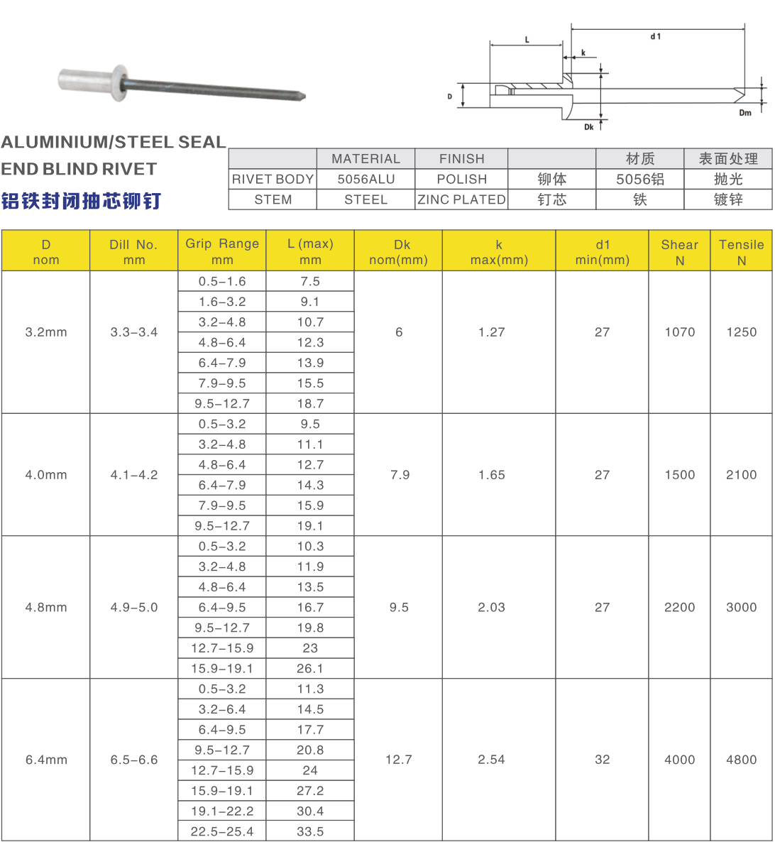 Aluminum Closed End POP Rivets