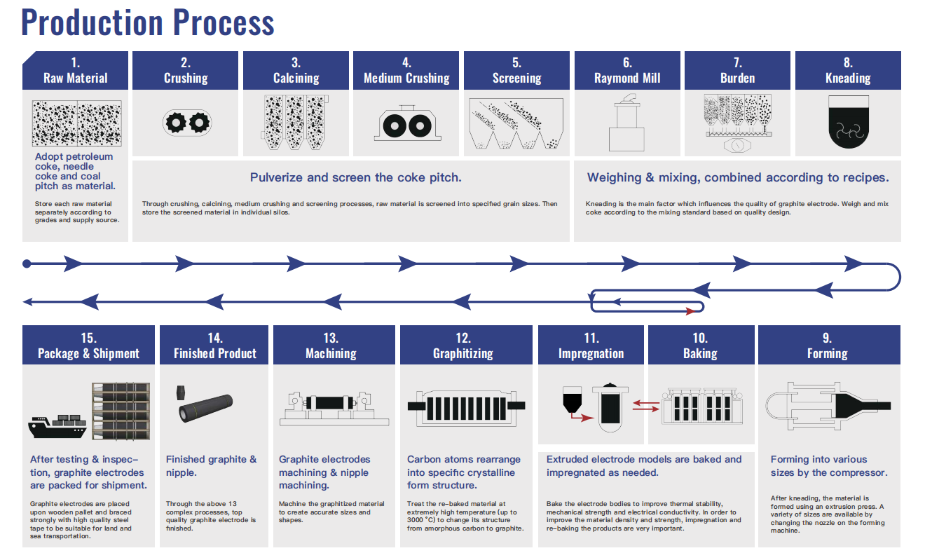 Production and processing process