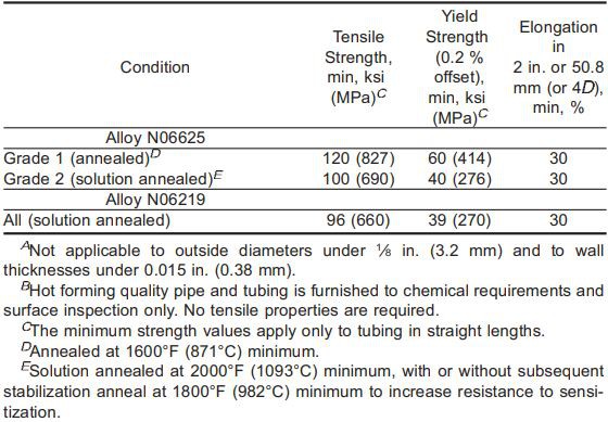 ASTM B444 TP