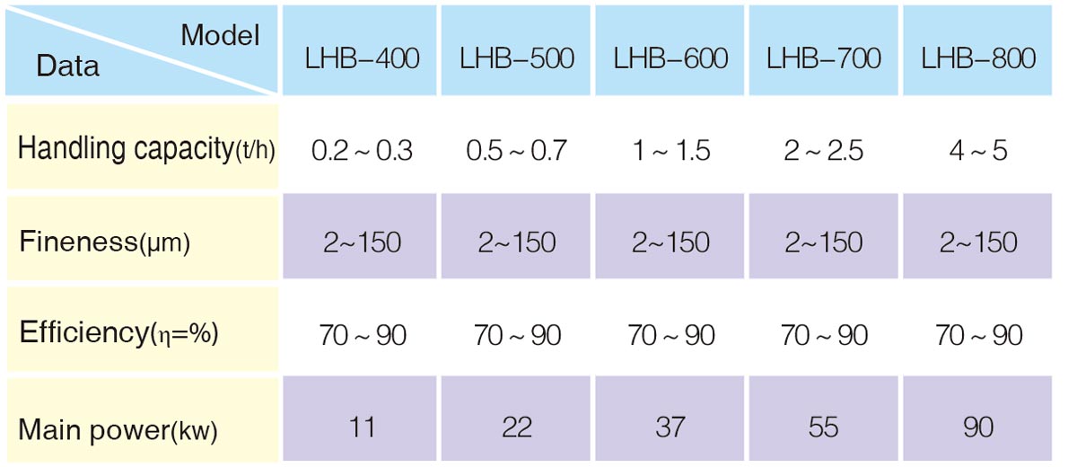 LHB high temperature air classifier