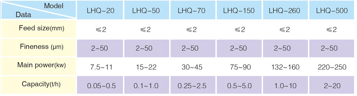 LHQ classifying micronizer